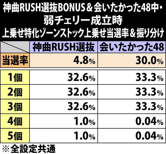 6.20.1 神曲RUSH選抜BONUS&会いたかった48中・弱チェリー成立時の上乗せゾーンストック上乗せ当選率&振り分け