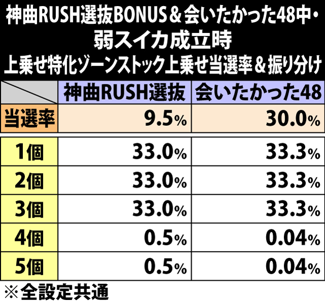 6.21.1 神曲RUSH選抜BONUS&会いたかった48中・弱スイカ成立時の上乗せゾーンストック上乗せ当選率&振り分け