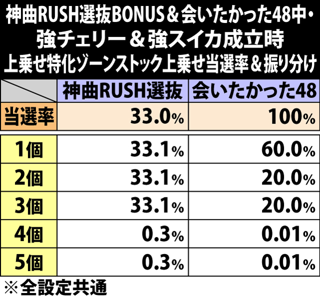 6.22.1 神曲RUSH選抜BONUS&会いたかった48中・強チェリー&強スイカ成立時の上乗せゾーンストック上乗せ当選率&振り分け