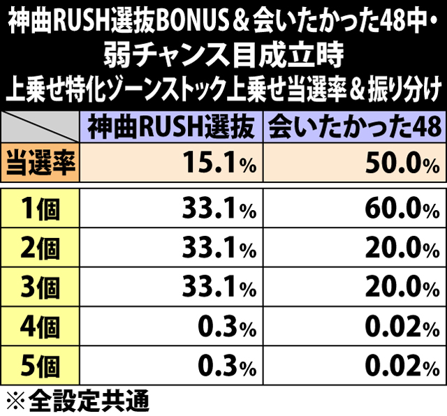 6.23.1 神曲RUSH選抜BONUS&会いたかった48中・弱チャンス目成立時の上乗せゾーンストック上乗せ当選率&振り分け