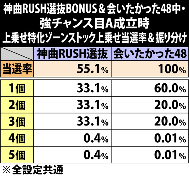 6.24.1 神曲RUSH選抜BONUS&会いたかった48中・強チャンス目A成立時の上乗せゾーンストック上乗せ当選率&振り分け