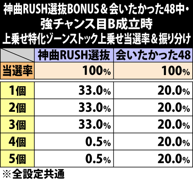 6.25.1 神曲RUSH選抜BONUS&会いたかった48中・強チャンス目B成立時の上乗せゾーンストック上乗せ当選率&振り分け