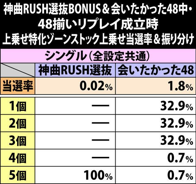 6.26.1 神曲RUSH選抜BONUS&会いたかった48中・48揃いリプレイ成立時の上乗せゾーンストック上乗せ当選率&振り分け