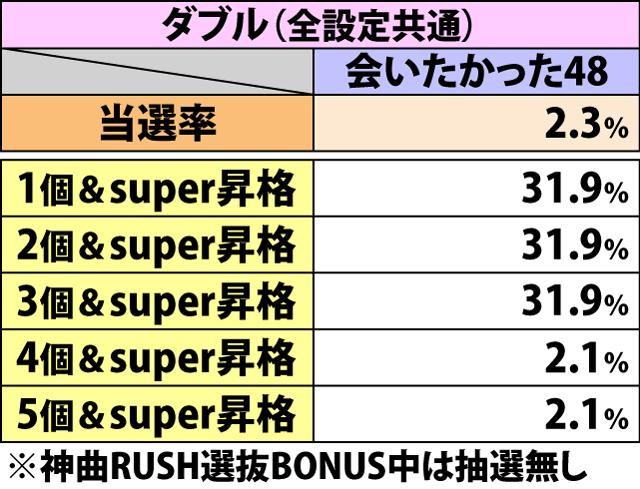 6.26.1 神曲RUSH選抜BONUS&会いたかった48中・48揃いリプレイ成立時の上乗せゾーンストック上乗せ当選率&振り分け