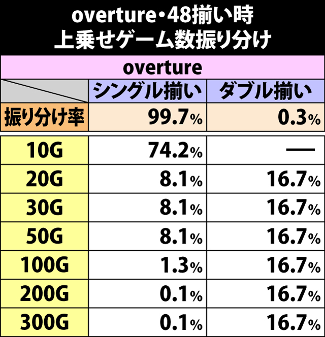 7.7.1 overture・48絵柄揃い時の上乗せゲーム数振り分け