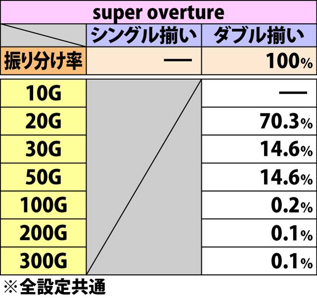 7.7.1 overture・48絵柄揃い時の上乗せゲーム数振り分け