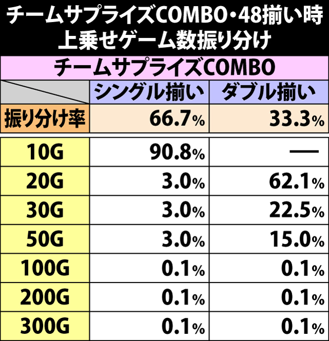 7.8.1 チームサプライズCOMBO・48絵柄揃い時の上乗せゲーム数振り分け