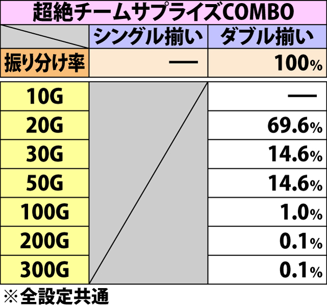 7.8.1 チームサプライズCOMBO・48絵柄揃い時の上乗せゲーム数振り分け