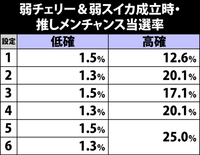 5.7.1 弱チェリー&弱スイカ成立時・推しメンチャンス当選率