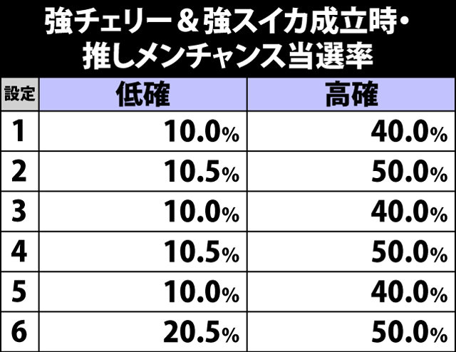 5.8.1 強チェリー&強スイカ成立時・推しメンチャンス当選率