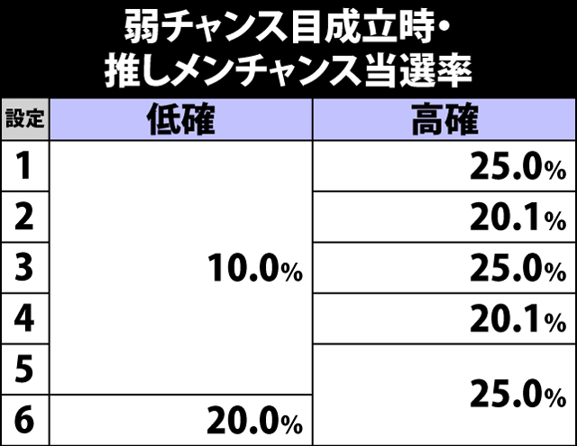 5.9.1 弱チャンス目成立時・推しメンチャンス当選率