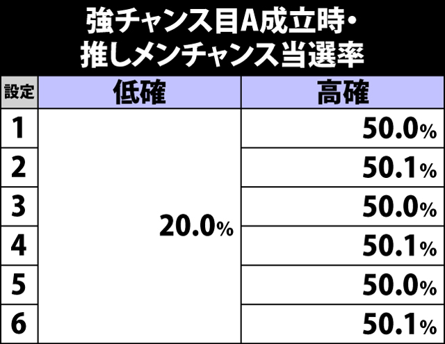 5.10.1 強チャンス目A成立時・推しメンチャンス当選率