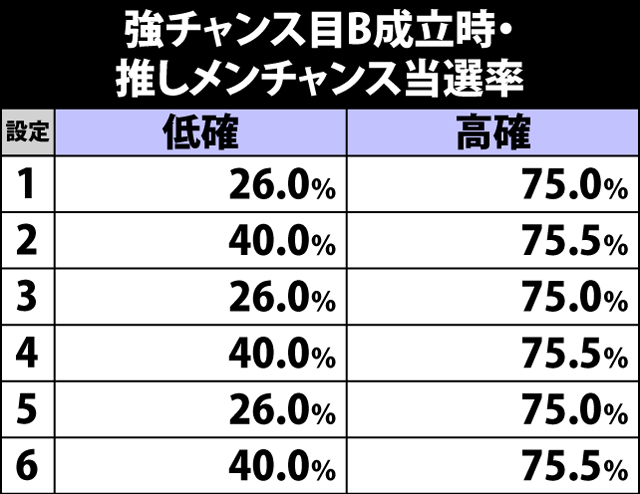 5.11.1 強チャンス目B成立時・推しメンチャンス当選率