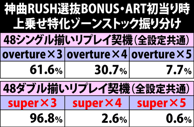 6.2.1 神曲RUSH選抜BONUS・ART初当り時の上乗せ特化ゾーンストック振り分け