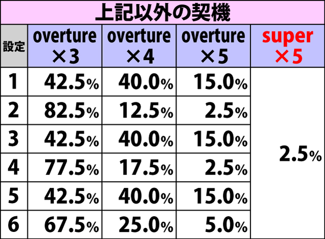 6.2.1 神曲RUSH選抜BONUS・ART初当り時の上乗せ特化ゾーンストック振り分け