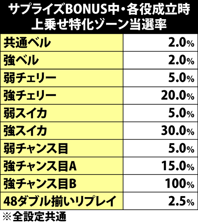 6.3.1 サプライズBONUS中・各役成立時の上乗せ特化ゾーン当選率