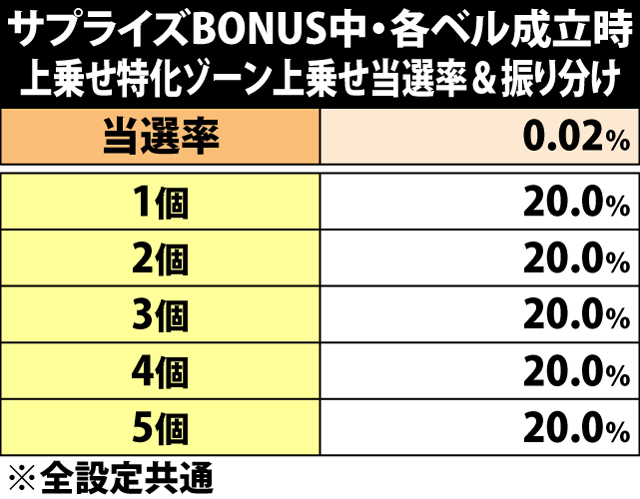 6.5.1 サプライズBONUS中・各ベル成立時の上乗せ特化ゾーンストック上乗せ当選率&振り分け