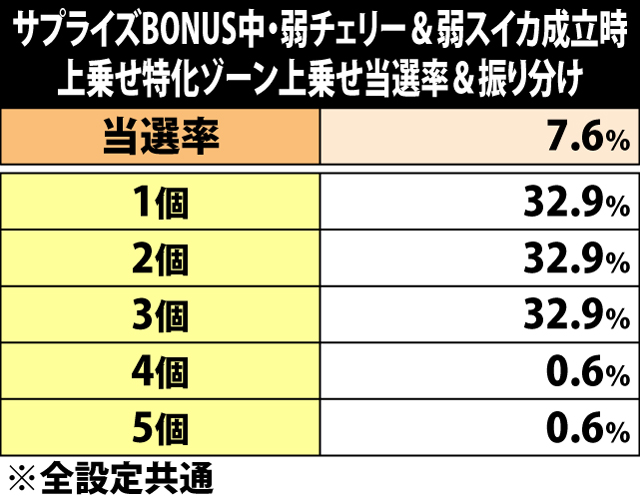 6.6.1 サプライズBONUS中・弱チェリー&弱スイカ成立時の上乗せ特化ゾーンストック上乗せ当選率&振り分け