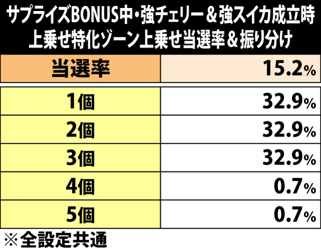 6.7.1 サプライズBONUS中・強チェリー&強スイカ成立時の上乗せ特化ゾーンストック上乗せ当選率&振り分け