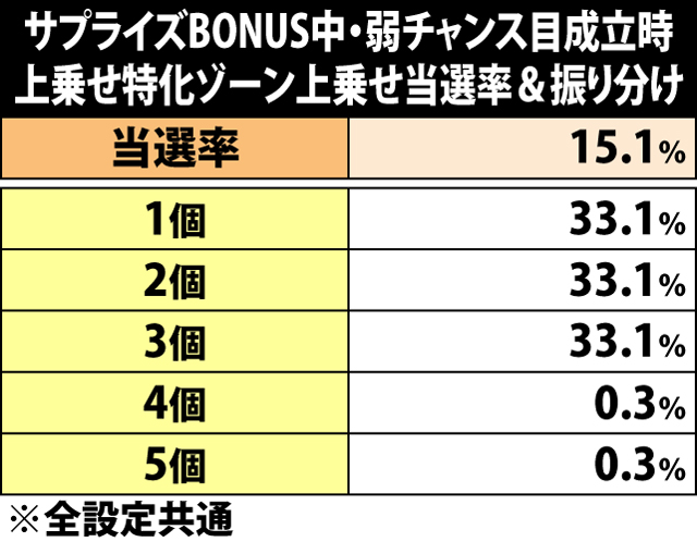 6.8.1 サプライズBONUS中・弱チャンス目成立時の上乗特化せゾーンストック上乗せ当選率&振り分け