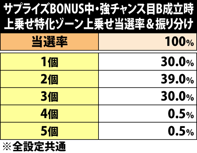 6.10.1 サプライズBONUS中・強チャンス目B成立時の上乗せ特化ゾーンストック上乗せ当選率&振り分け