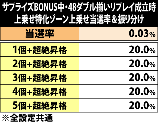 6.11.1 サプライズBONUS中・48ダブル揃いリプレイ成立時の上乗せ特化ゾーンストック上乗せ当選率&振り分け