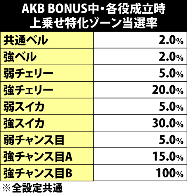 6.12.1 AKB BONUS中・各役成立時の上乗せ特化ゾーン当選率