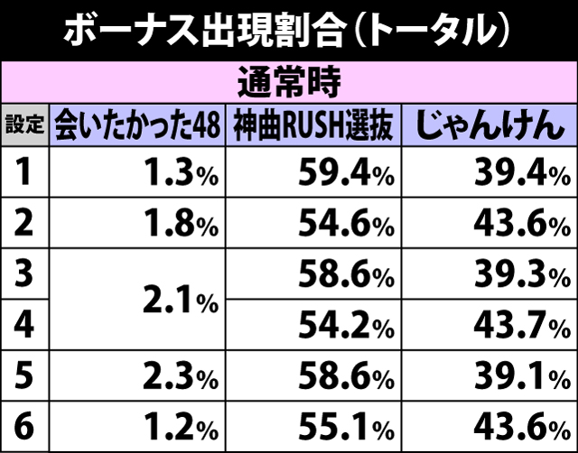 6.13.1 ボーナス出現割合(トータル)