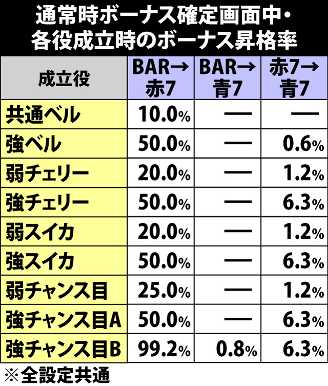 6.14.1 通常時ボーナス確定画面中・各役成立時のボーナス昇格率