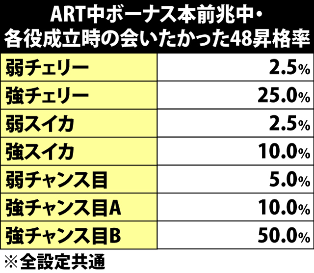 6.15.1 ART中ボーナス本前兆中・各役成立時の会いたかった48昇格率