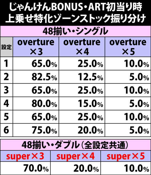 6.16.1 じゃんけんBONUS・ART初当り時の上乗せ特化ゾーンストック振り分け