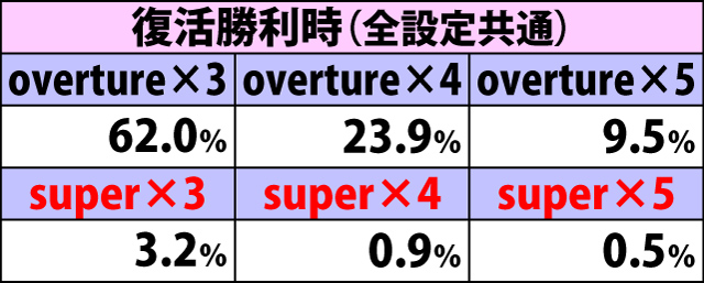 6.16.1 じゃんけんBONUS・ART初当り時の上乗せ特化ゾーンストック振り分け