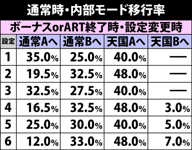 5.4.1 通常時・内部モード移行率