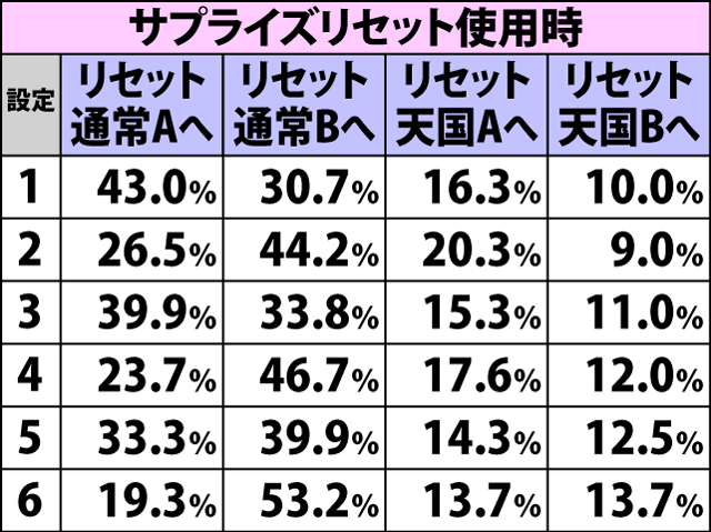 5.4.1 通常時・内部モード移行率