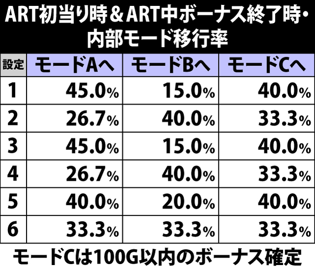 7.5.1 ART中・内部モード移行率