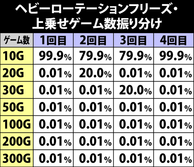 7.4.1 ヘビーローテーションフリーズ・上乗せゲーム数振り分け