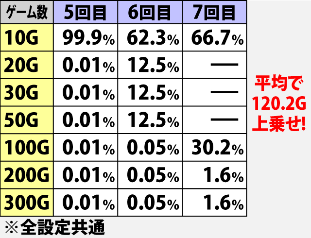 7.4.1 ヘビーローテーションフリーズ・上乗せゲーム数振り分け