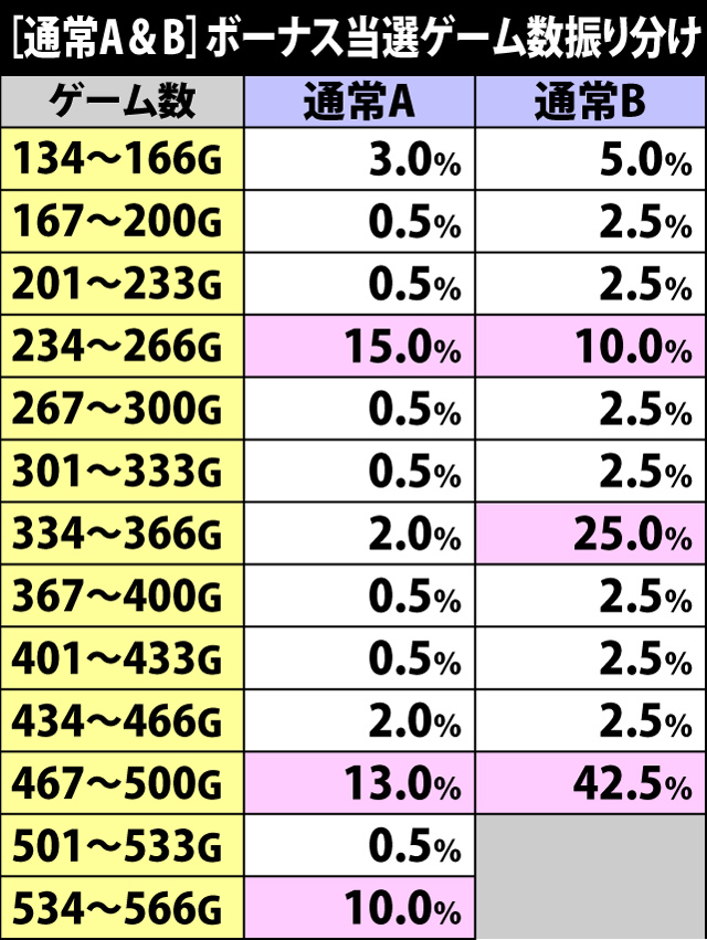 5.2.1 通常A&B・ボーナス当選ゲーム数振り分け