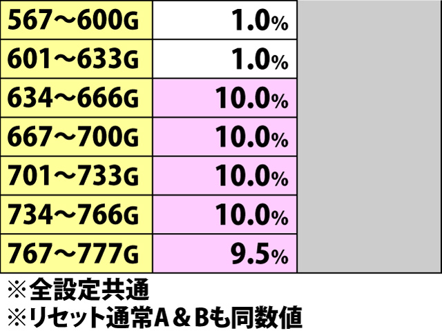 5.2.1 通常A&B・ボーナス当選ゲーム数振り分け