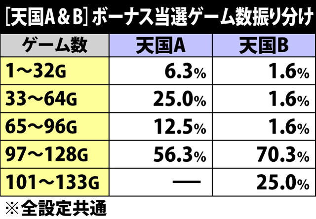 5.3.1 天国A&B・ボーナス当選ゲーム数振り分け