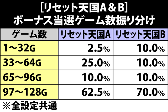 5.3.1 天国A&B・ボーナス当選ゲーム数振り分け