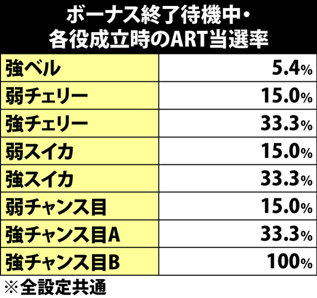 6.1.1 ボーナス終了待機中・各役成立時のART当選率