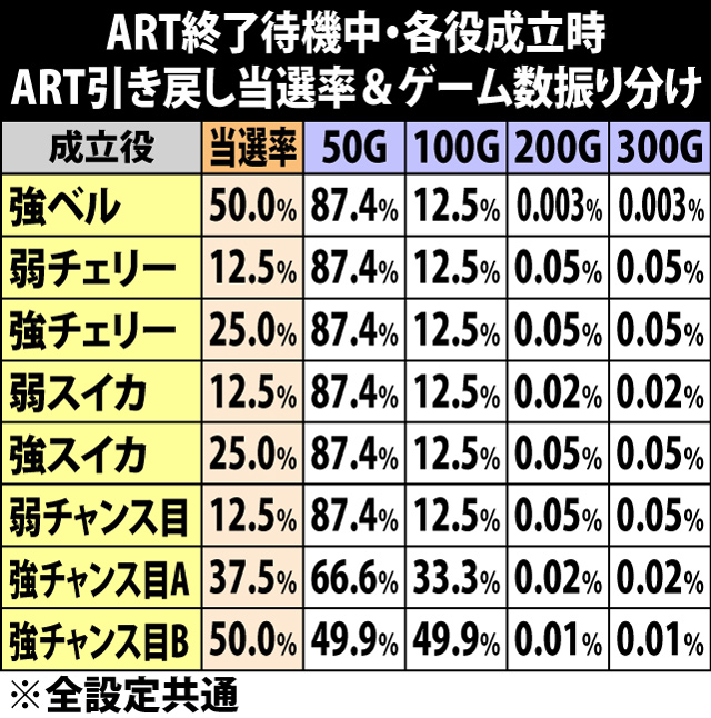 7.3.1 ART終了待機中・各役成立時の引き戻し当選率&ゲーム数振り分け