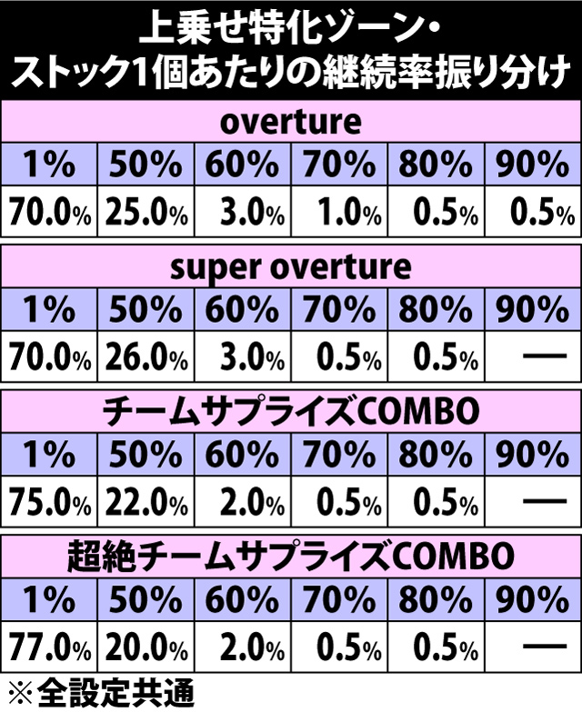 7.2.1 上乗せ特化ゾーン・継続率振り分け