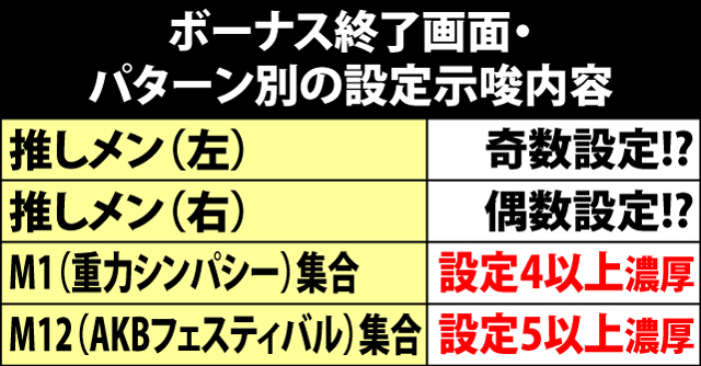 10.1.1 ボーナス終了画面による設定示唆