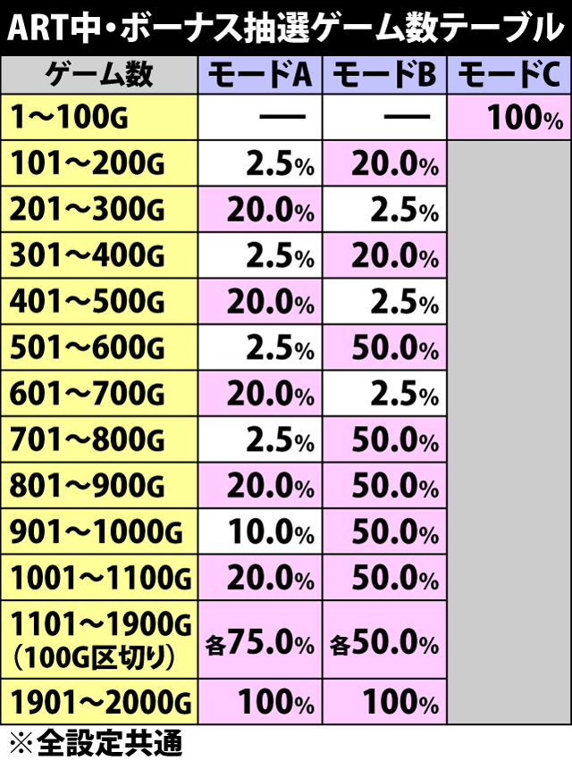 7.1.1 ART中・ボーナス抽選ゲーム数テーブル