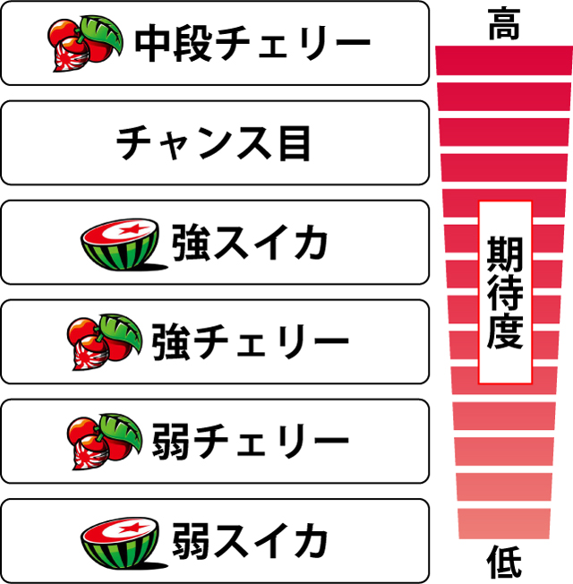 2.4.1 チャンス役の期待度