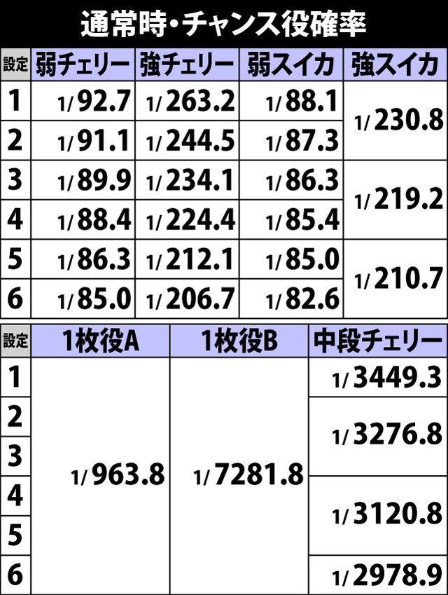 5.1.1 通常時・チャンス役確率