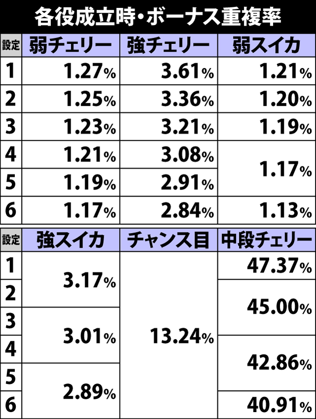 5.2.1 各役成立時・ボーナス重複率