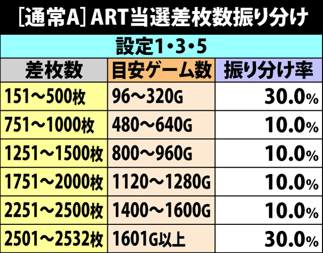 5.4.1 通常A・ART当選差枚数振り分け